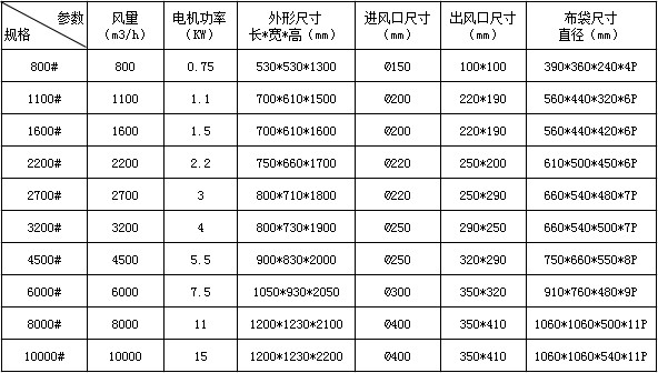 單機除塵器技術(shù)參數(shù)