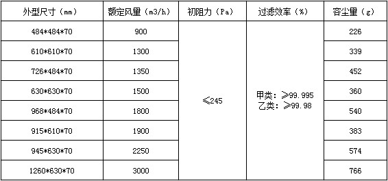 無(wú)隔板高效過(guò)濾器技術(shù)參數(shù)